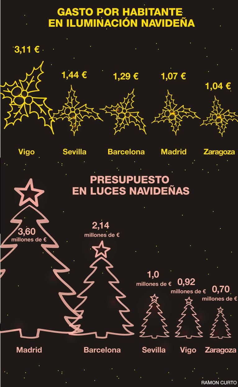 Comparativa de gasto en luces de Navidad entre las diferentes ciudades.