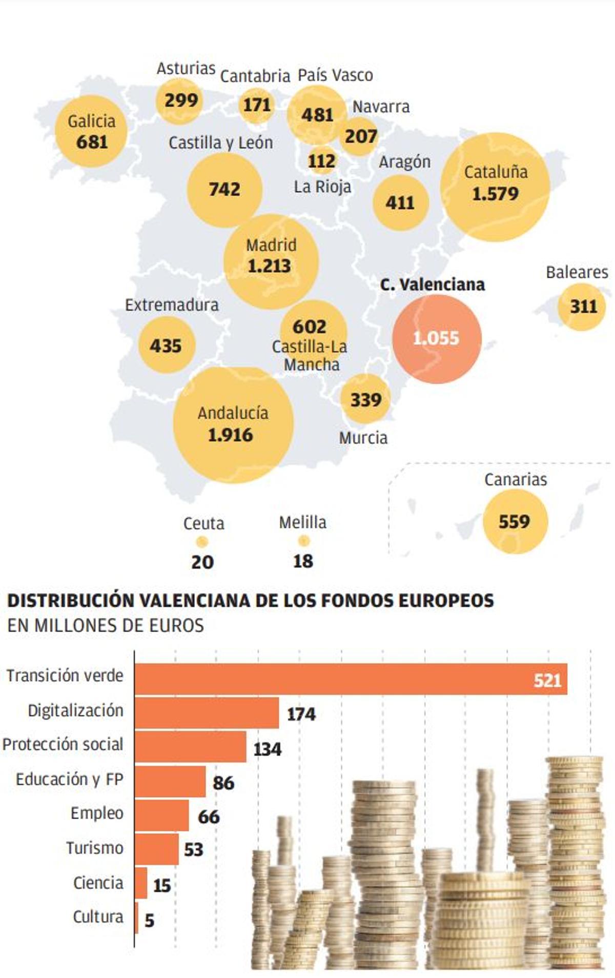 El 80 % de los 1.055 millones de fondos de la UE se destina a política ...