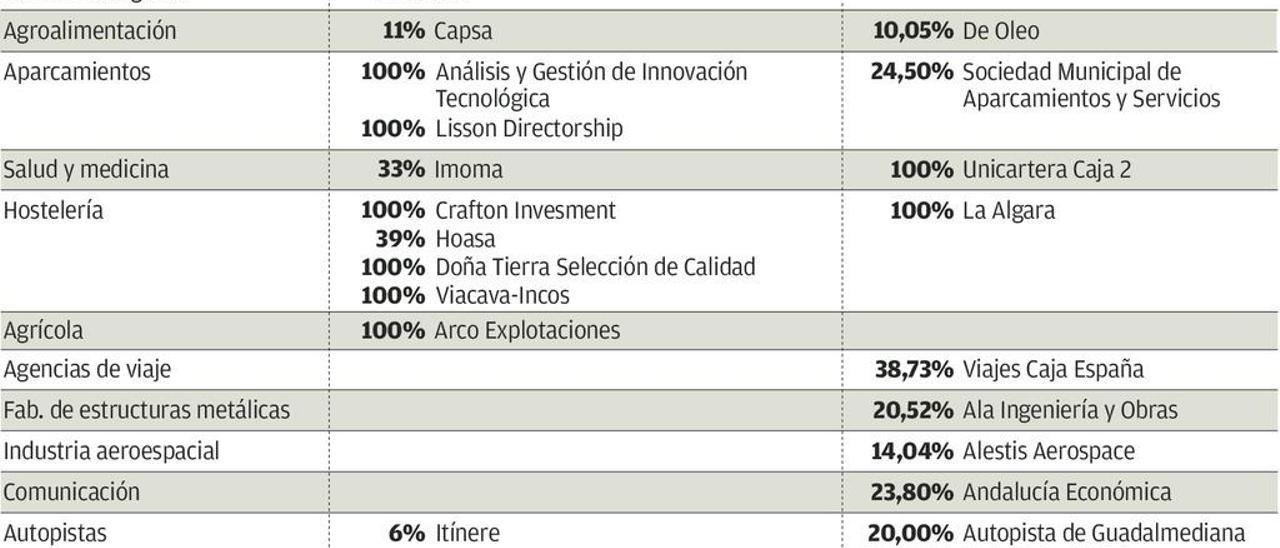 Liberbank y Unicaja participan en catorce sectores productivos a través de 24 sociedades