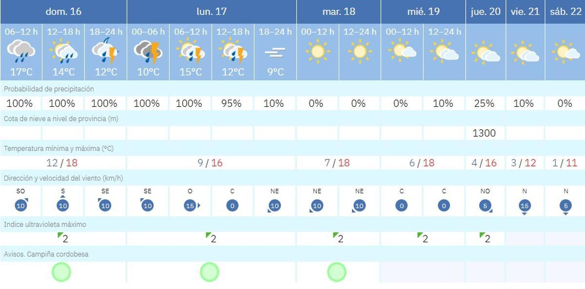 El tiempo en Montalbán.