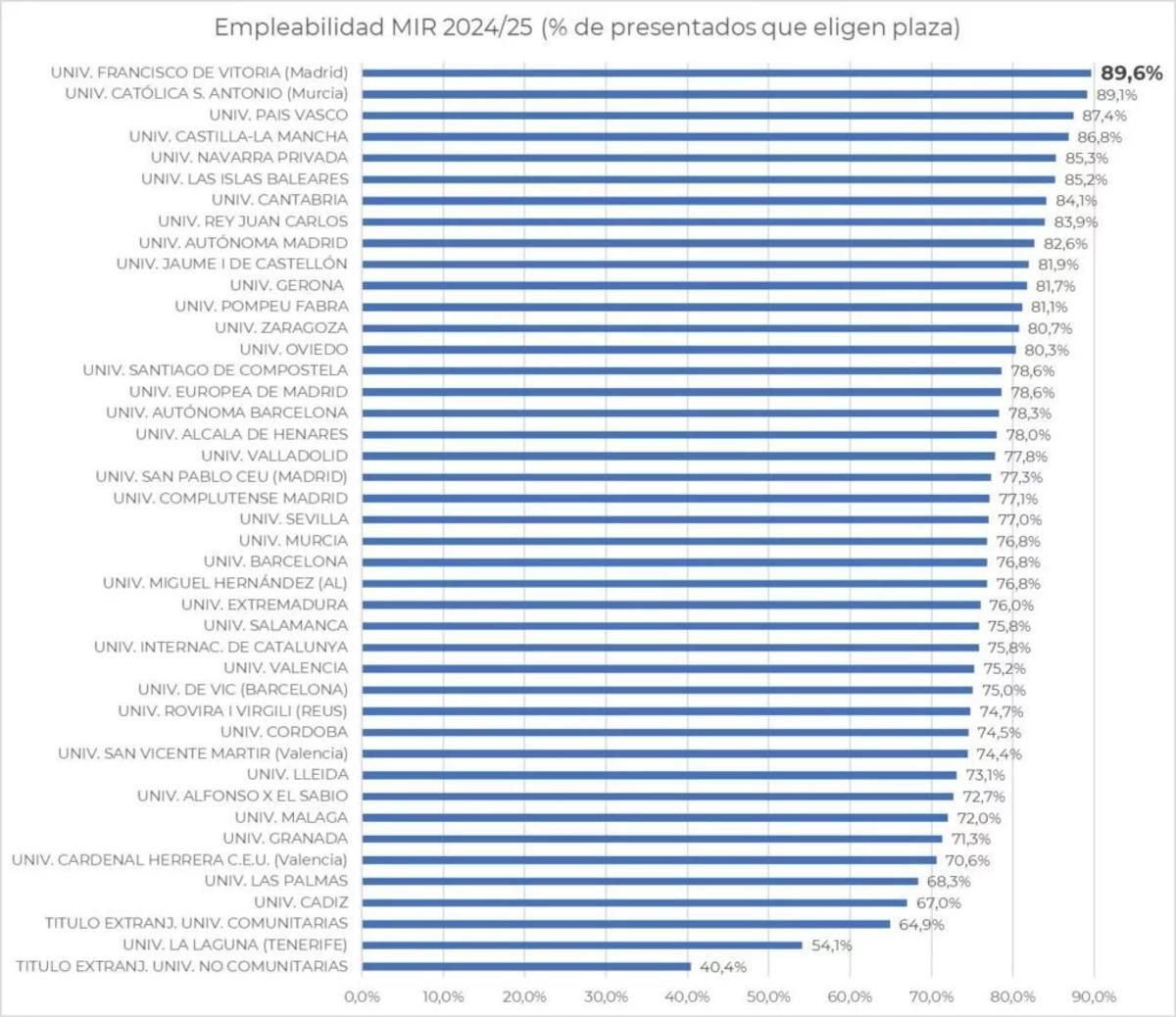 Empleabilidad MIR 2024/2025