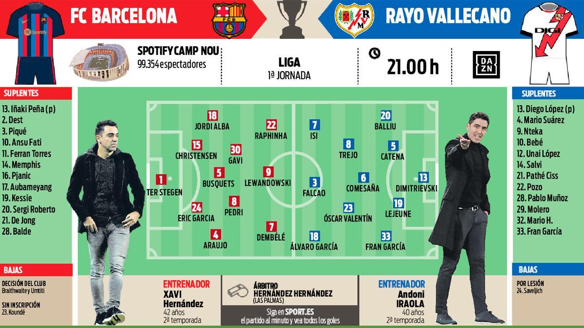 Las posibles alineaciones del Barça-Rayo Vallecano de la primera jornada de LaLiga