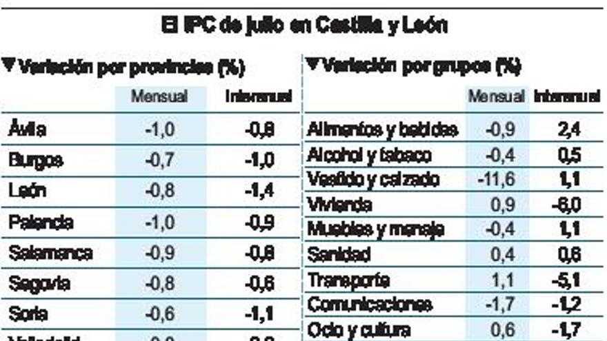 Las rebajas abaratan la cesta de la compra en más de un punto en julio