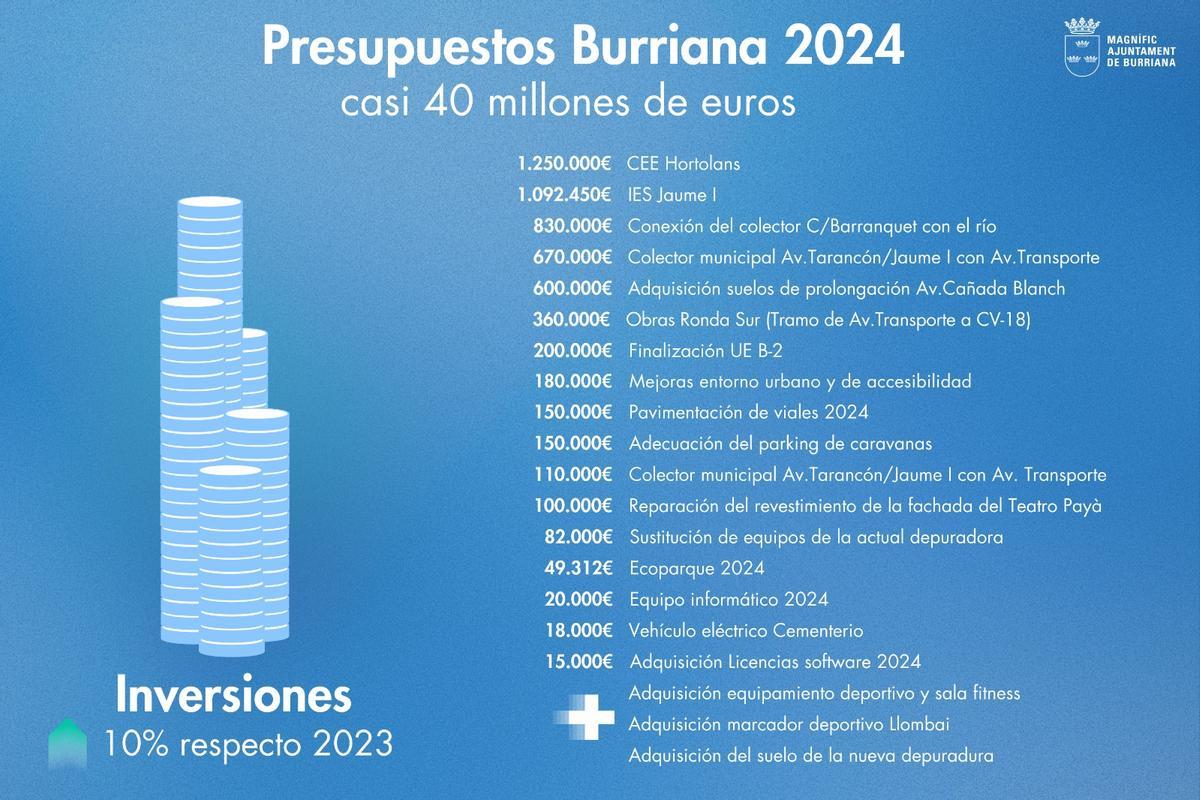 Las principales inversiones de Burriana para el 2024.