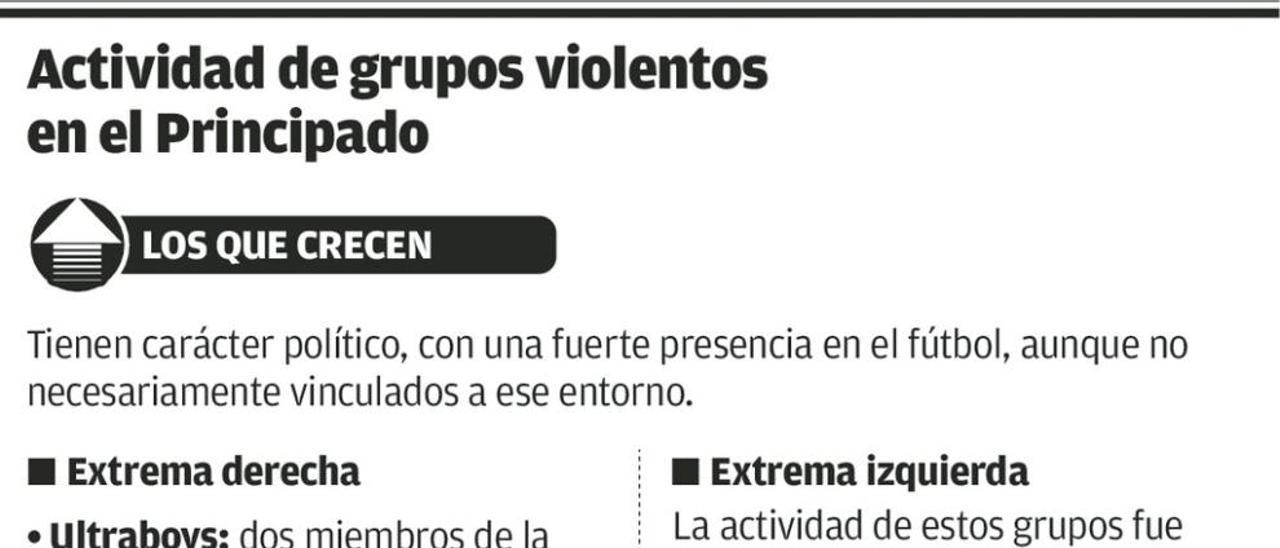 Crece en Asturias la actividad de grupos radicales con tendencias violentas