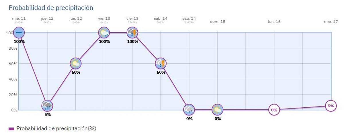 Probabilidad de precipitación para la capital.