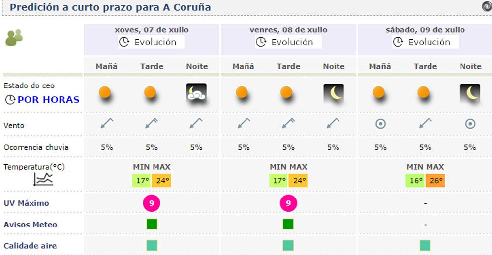 Predicción de Meteogalicia para los próximos tres días en A Coruña.