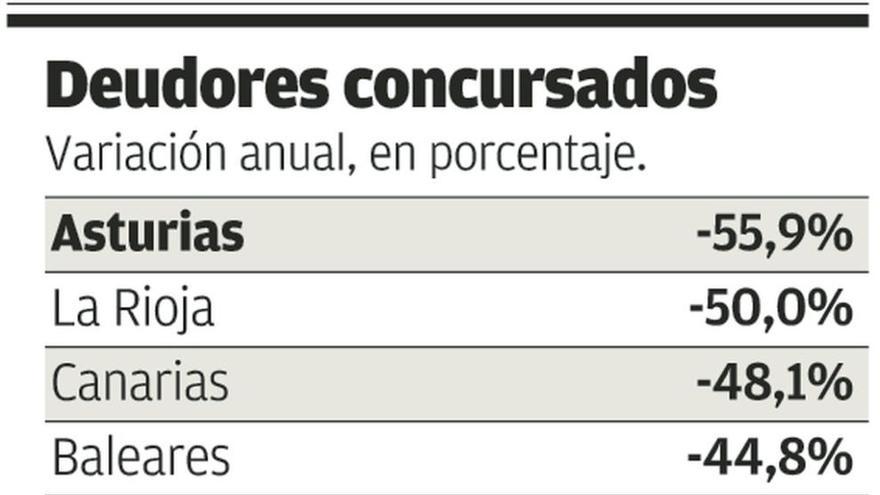 Asturias, la región con mayor caída de los concursos de acreedores