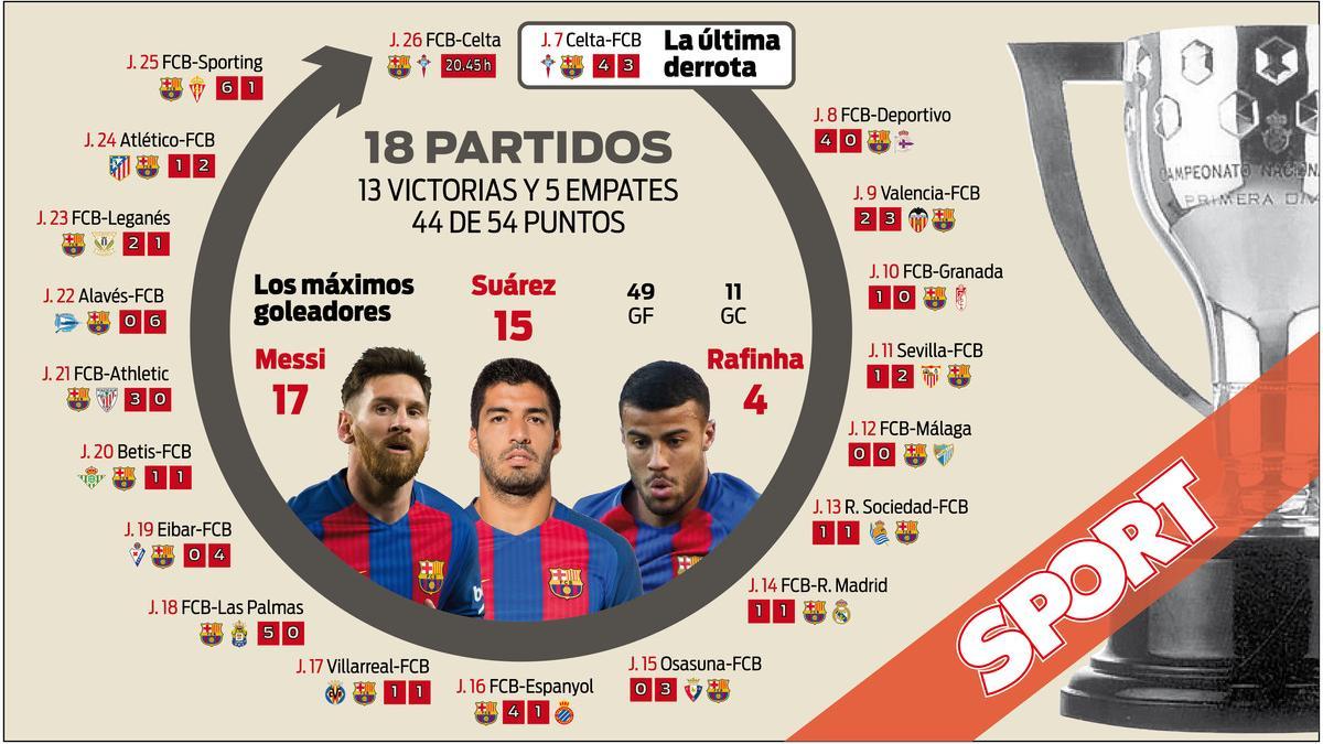 Desde la derrota en Balaídos el Barcelona suma 18 partidos sin perder en Liga