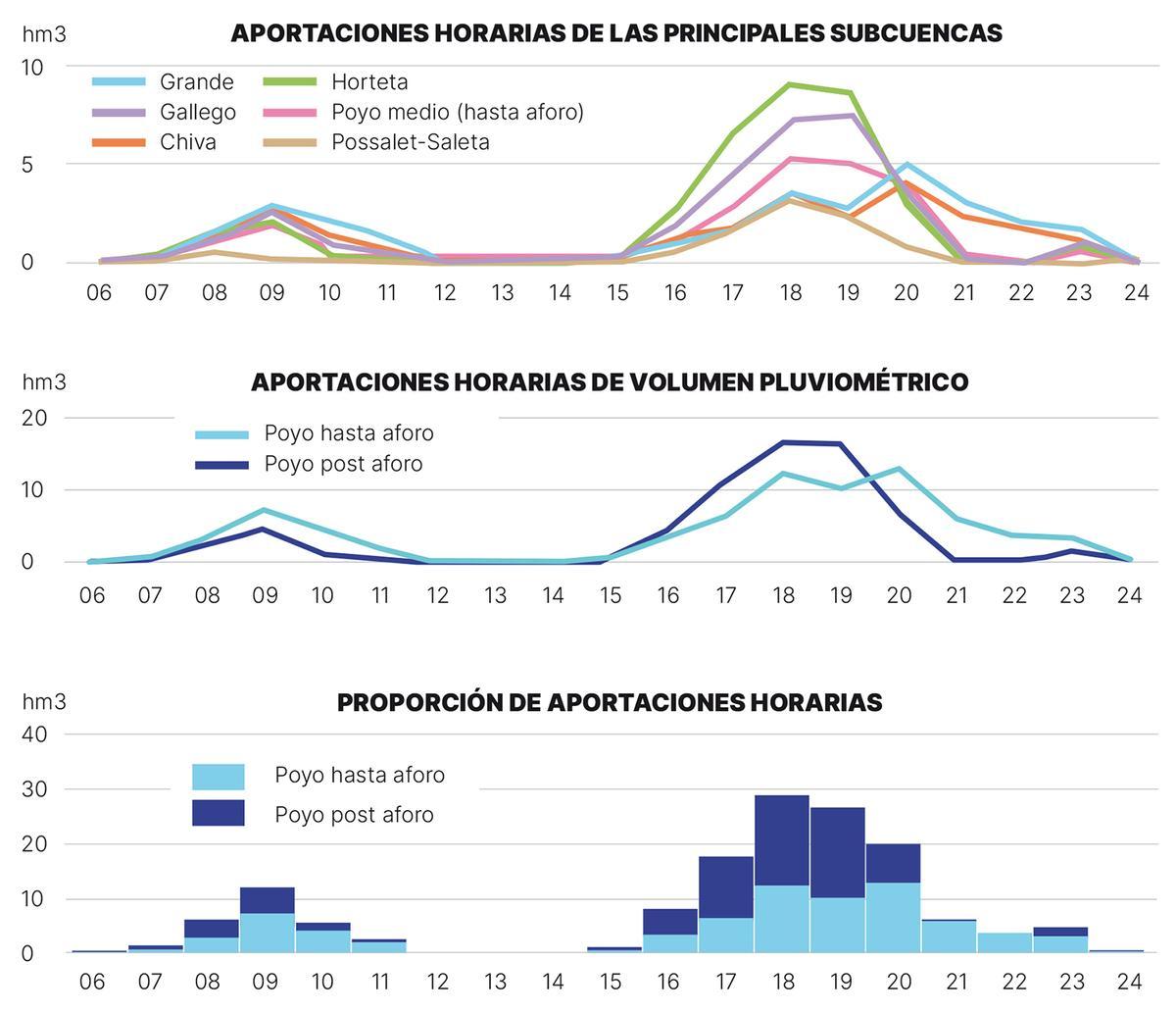 Aportaciones horarias y medicones