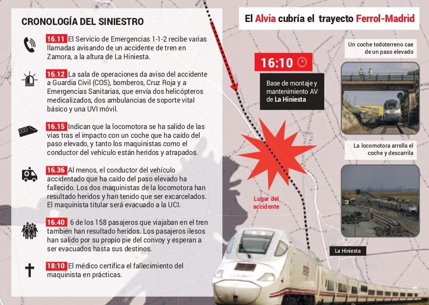 Cronología del accidente de tren de La Hiniesta en Zamora, ocurrido el 2 de junio de 2020.