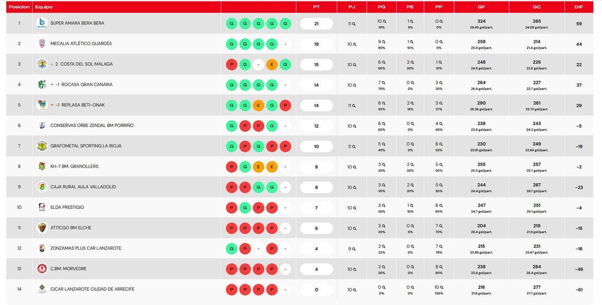Clasificación.