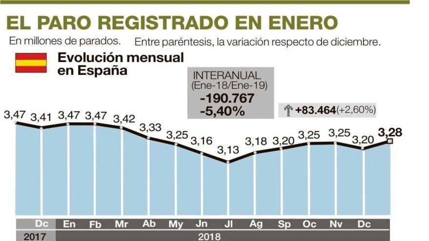 La estacionalidad del mercado laboral en Extremadura deja 4.624 nuevos parados en enero