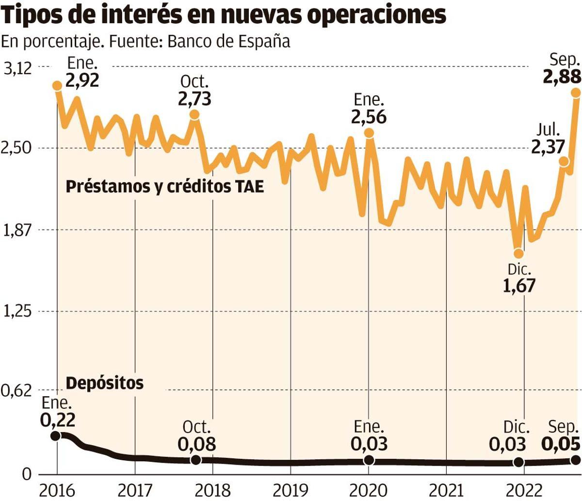 Tipos de interés