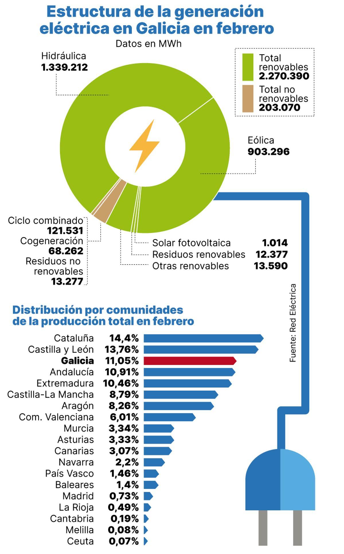 Estructura de la generación eléctrica en febrero