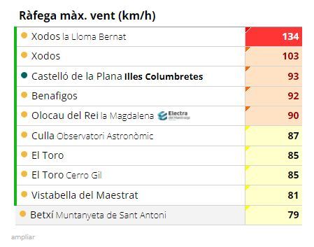Rachas máximas de viento registradas en Castellón durante la jornada del lunes.