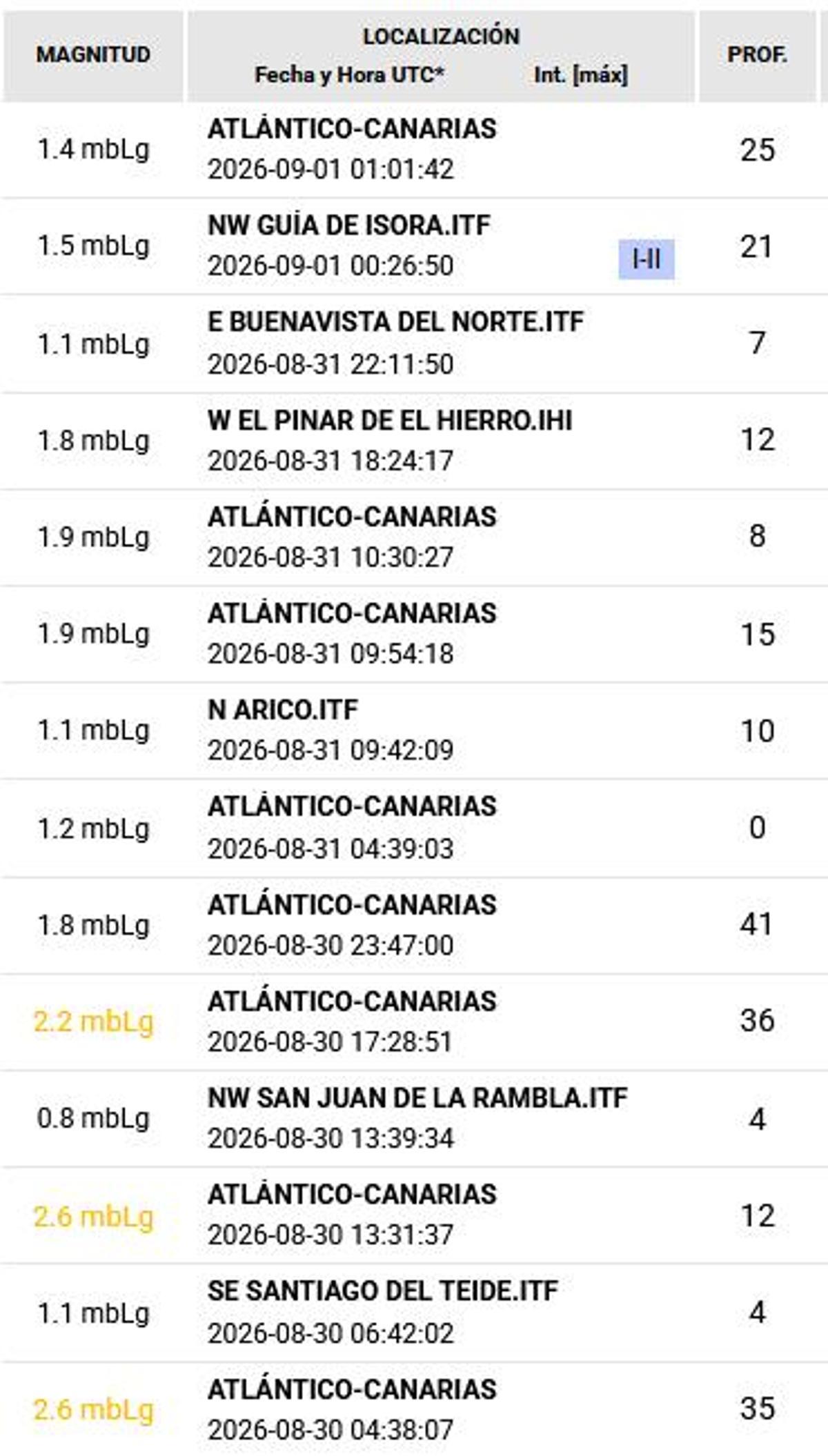 Terremotos localizados en Canarias en los últimos días.