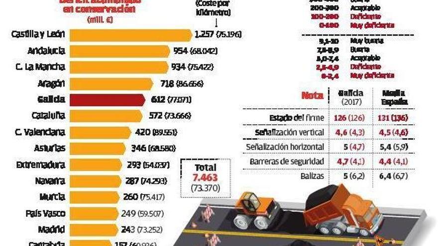 Galicia arrastra un déficit de inversión en su red viaria de 612 millones, el quinto más alto