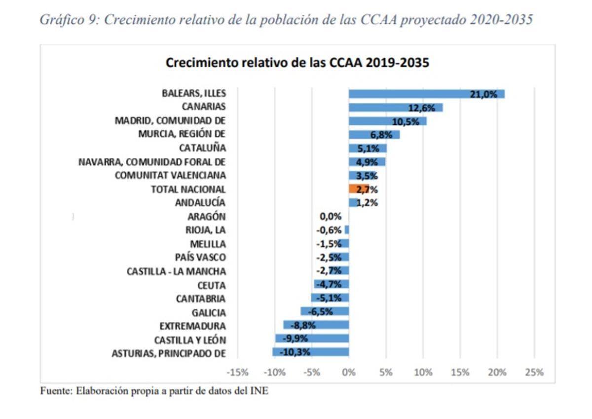 Despoblación por CCAA, según el INE.
