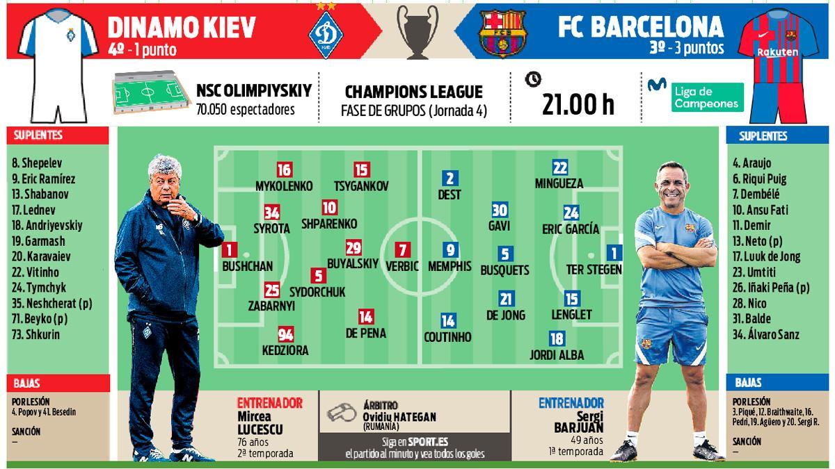 La previa del Dinamo de Kiev - FC Barcelona correspondiente a la cuarta jornada de la fase de grupos de la Champions League 2021-22