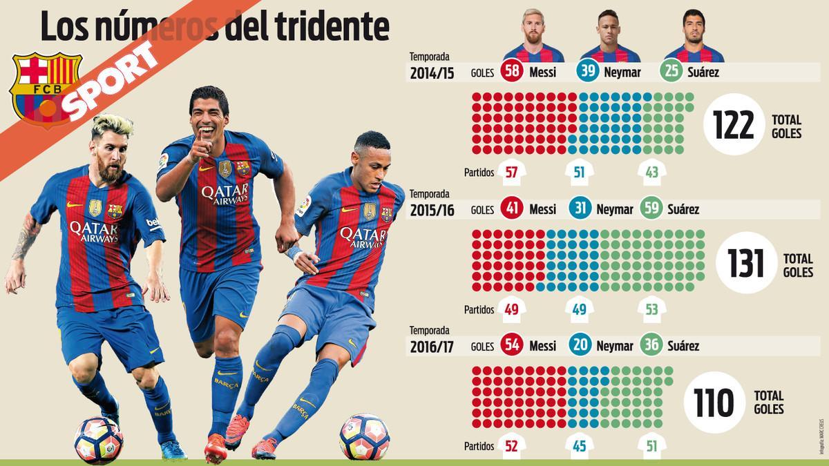 El tridente ha conseguido números excepcionales