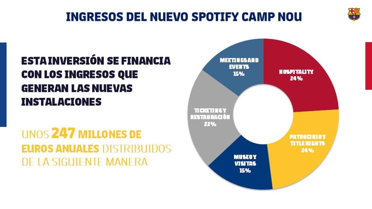 El desglose de los ingresos que provocará el nuevo Camp Nou.