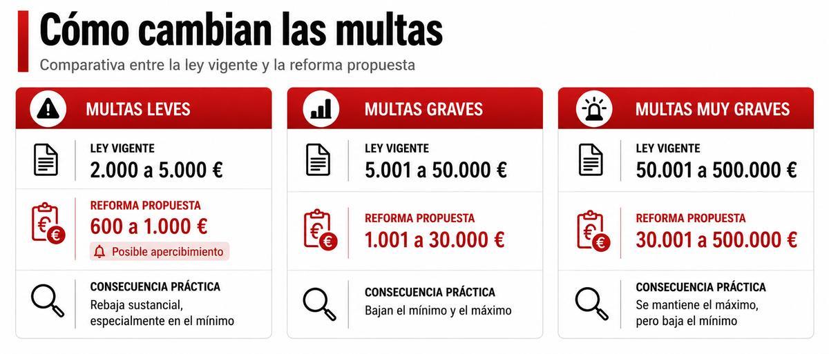 Comparación directa entre la Ley del Mar Menor vigente y lo que propone cambiar el PP.