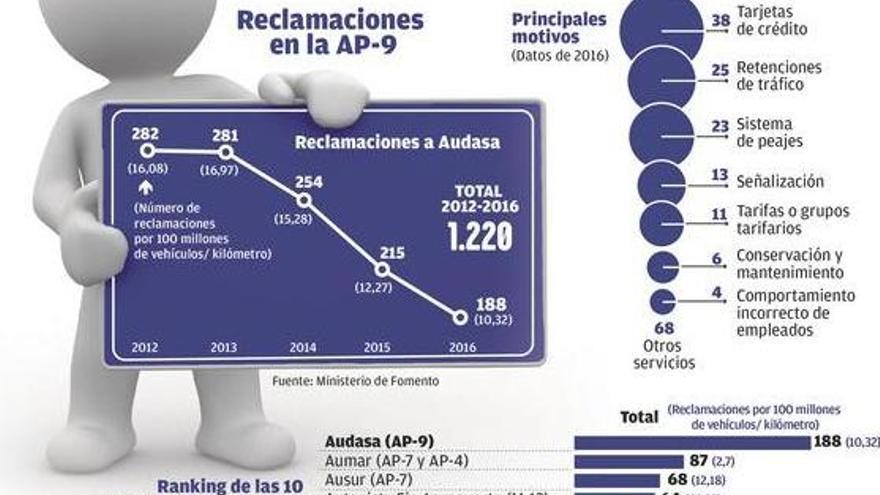 Audasa, concesionaria con más quejas por cuarto año