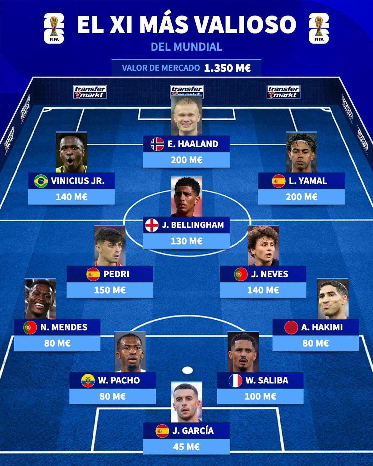 El once más valioso del Mundial según los parámetros de TransferMarkt