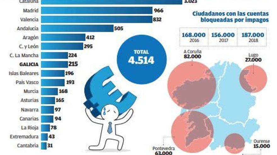 Los gallegos con las cuentas bloqueadas por impago suben un 20% y son 187.000