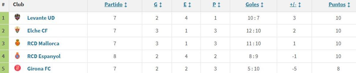 Golaveraje entre el Levante y los cuatro equipos con los que podría empatar a 39... si gana en Balaídos