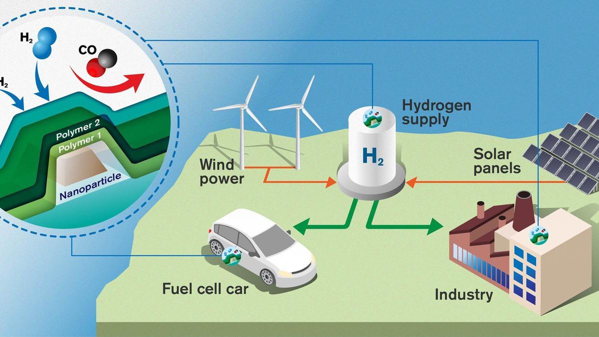Ciclo del hidrógeno verde