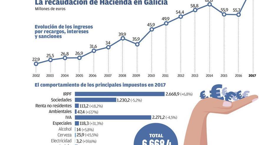 Las sanciones de Hacienda en Galicia baten un récord con 75 millones de euros