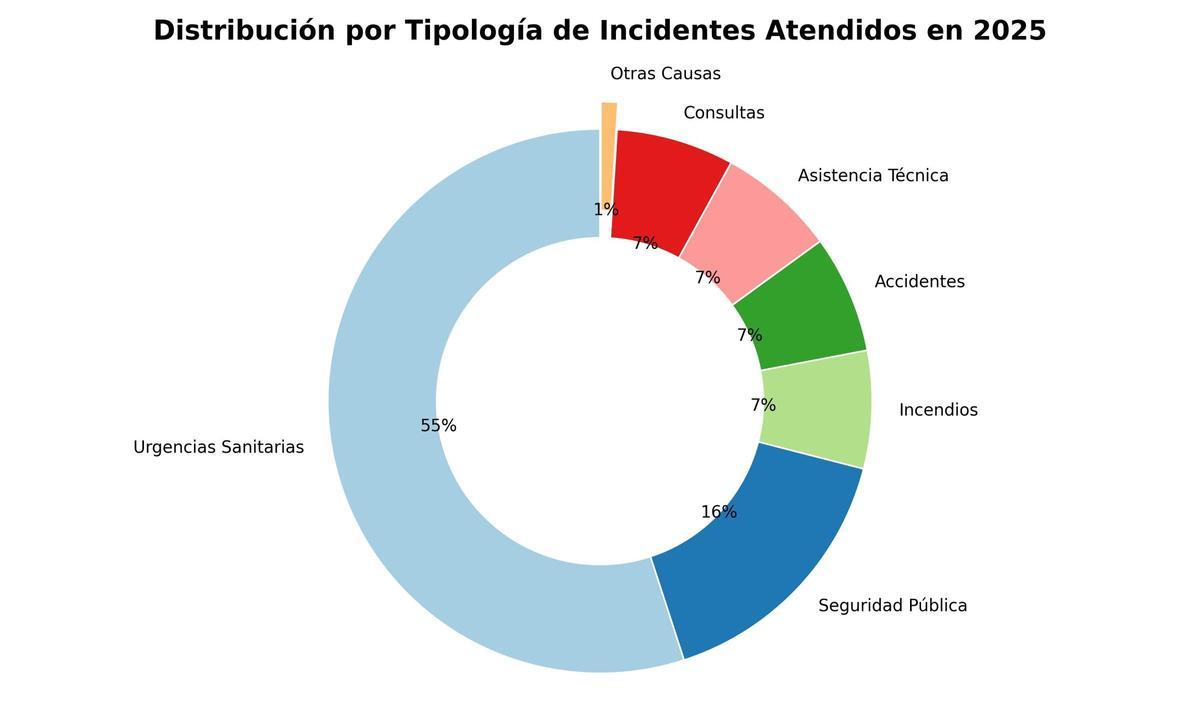 Distribucion por tipología de incidentes en 2025