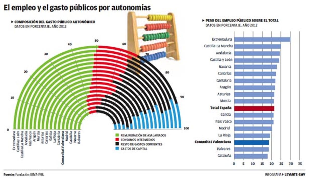 El sector público valenciano está a  la cola en generación de empleos