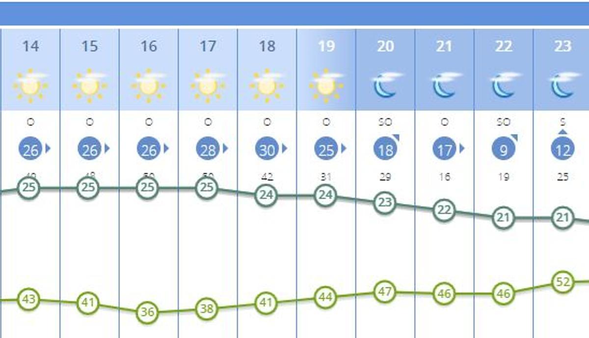 El tiempo en València para hoy según Aemet.es