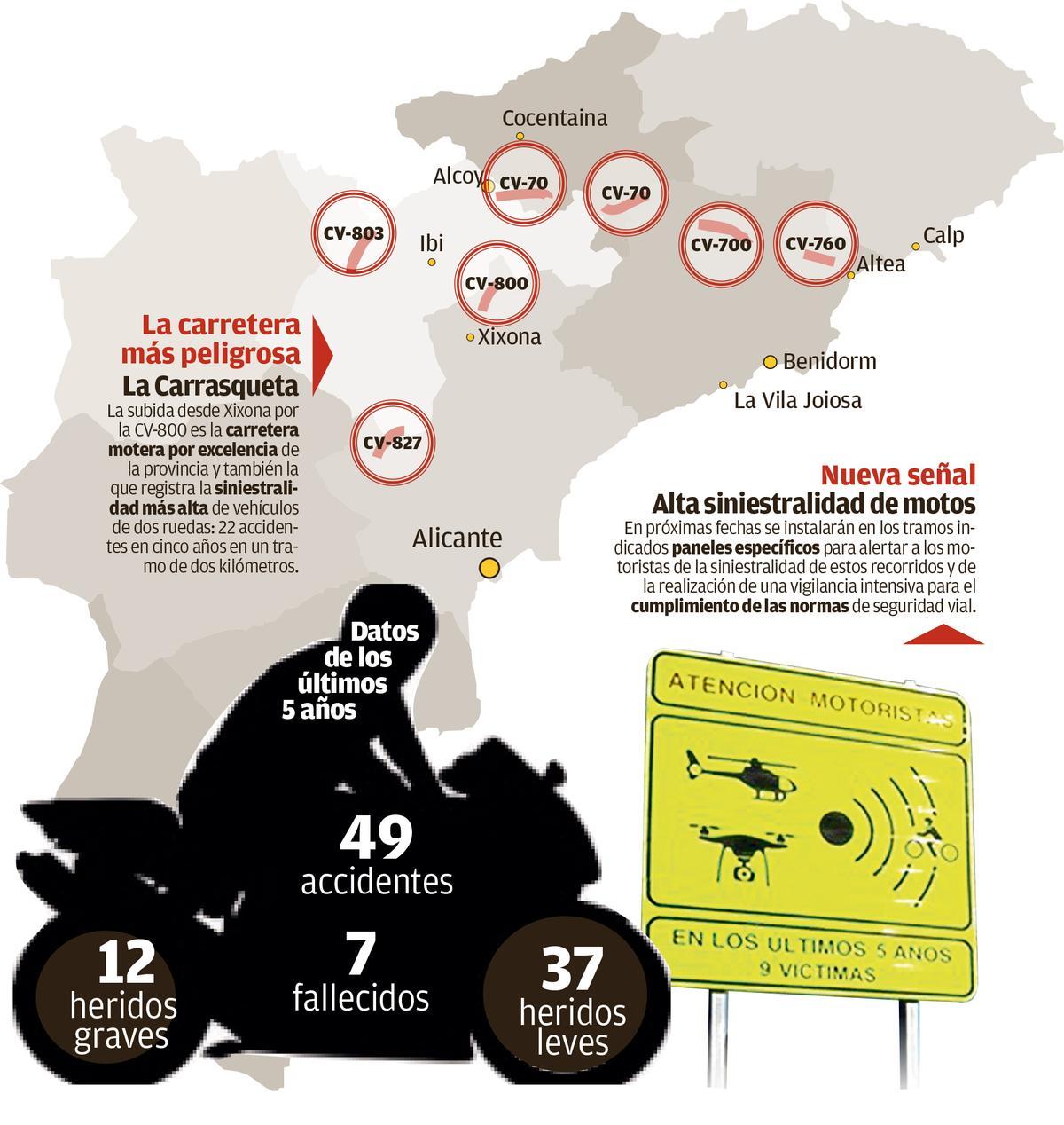 Tramos señalizados por su elevada siniestralidad de motocicletas en Alicante.