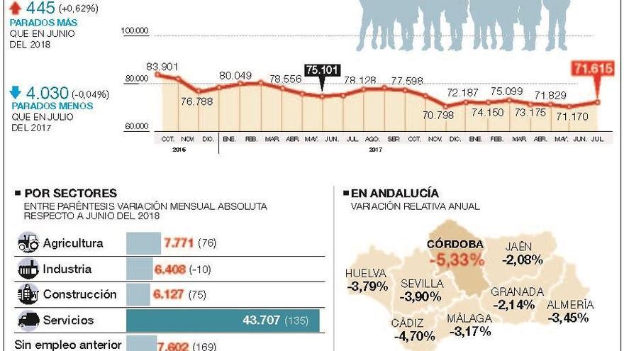 El paro sube ligeramente en Córdoba después de tres meses de descenso