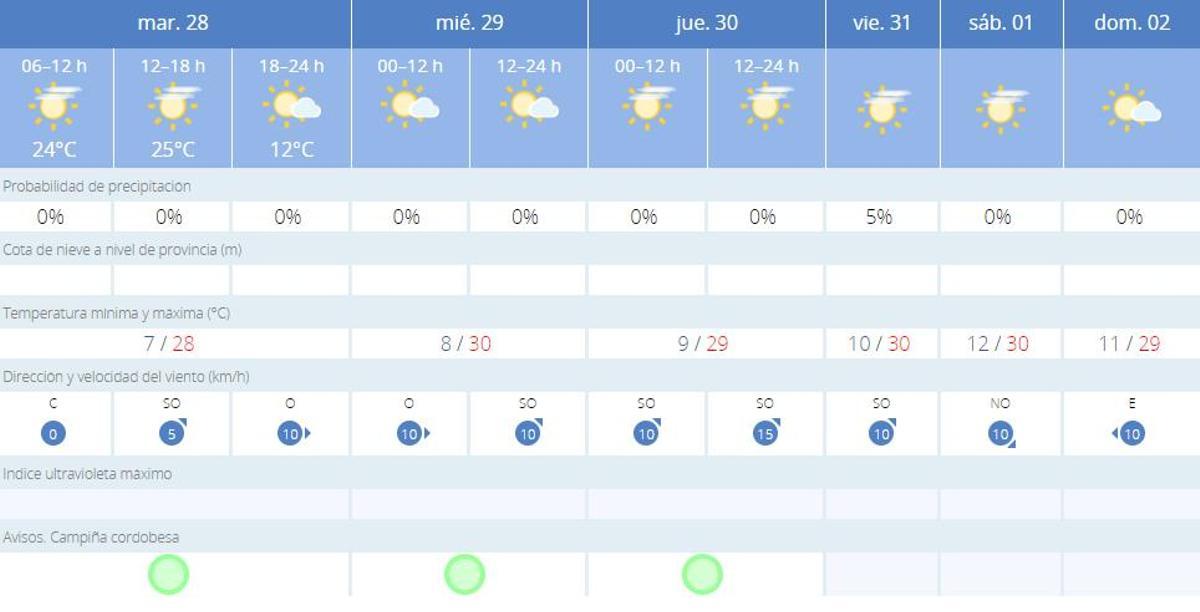 El tiempo en Córdoba.