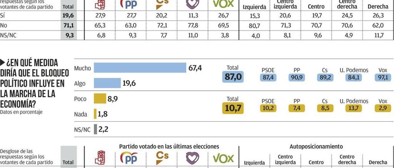 La mayoría de los españoles considera que la repetición electoral no desbloqueará el Gobierno