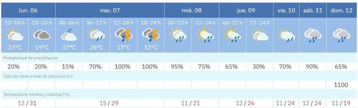 Tiempo en Sevilla para la semana del 6 al 12 de abril