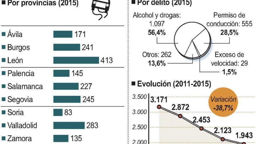 135 personas fueron detenidas el año pasado por delitos contra la seguridad vial