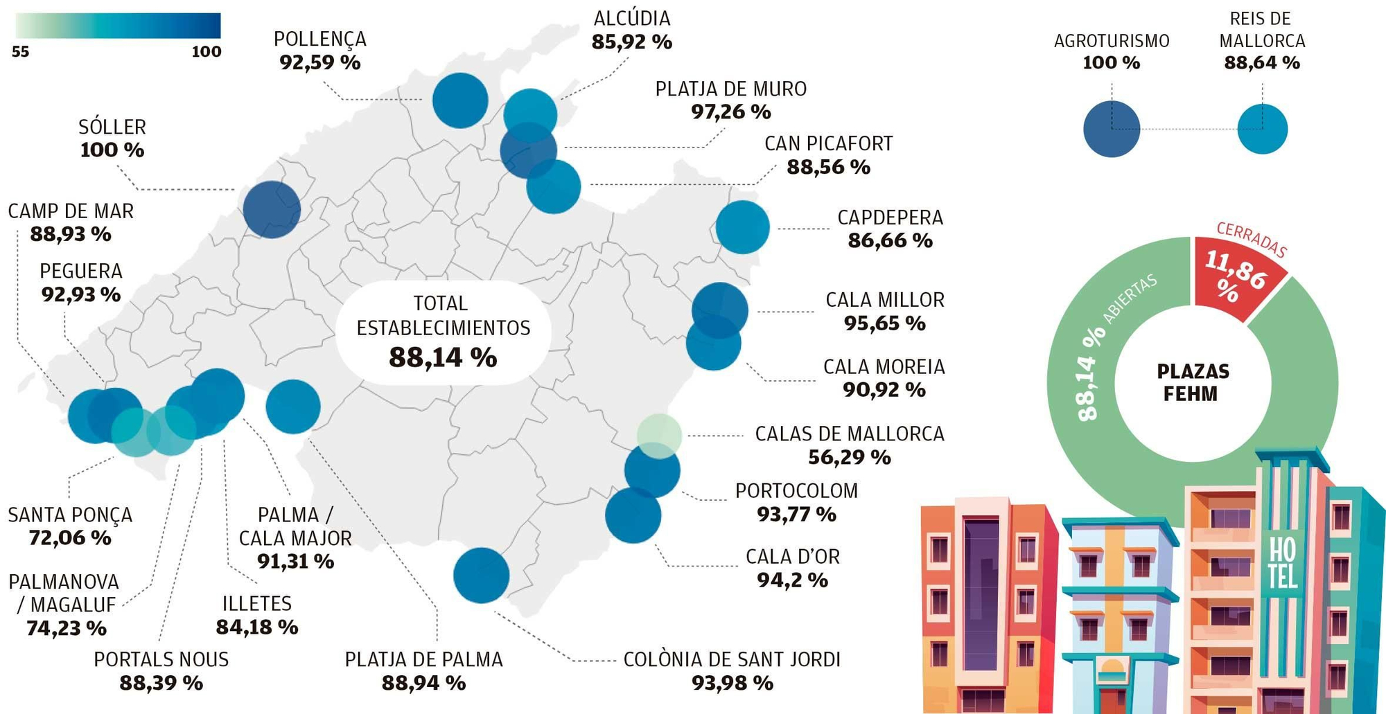 Mallorca, con un 88% de la planta hotelera operativa