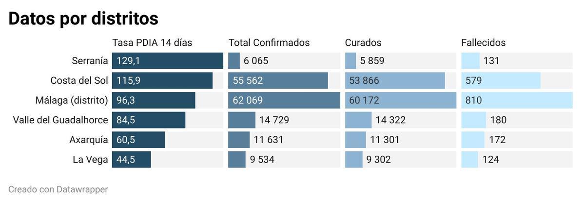 Incidencia del virus en los distritos de Málaga.