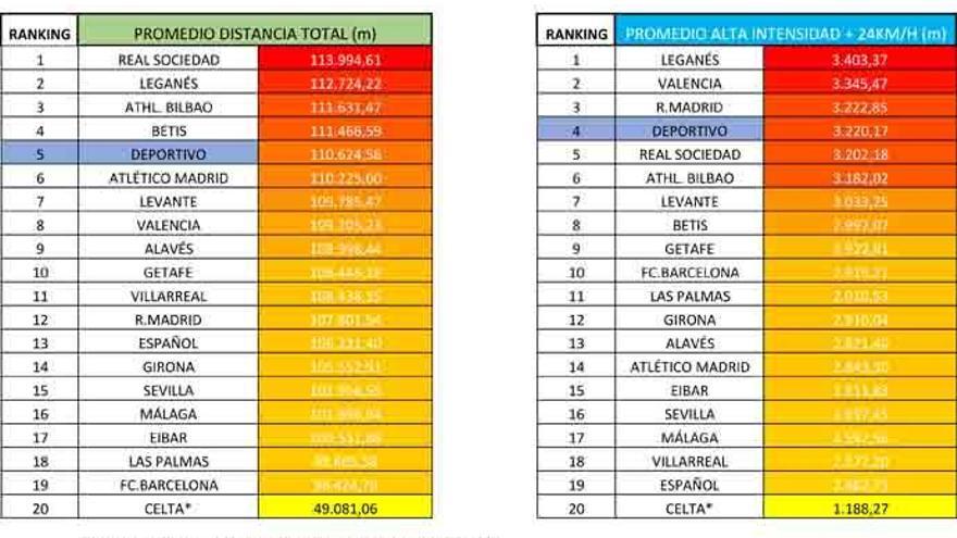 Seedorf defiende con datos el esfuerzo de sus jugadores