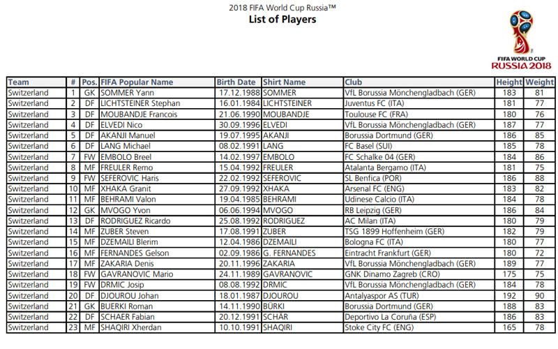 Las 32 convocatorias completas de Rusia 2018