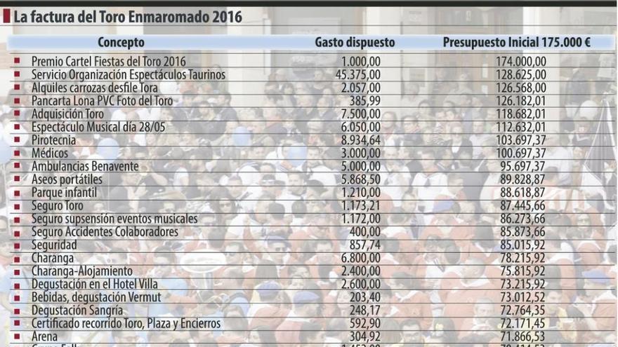 Las fiestas de la semana del Toro Enmaromado costaron 168.000 euros