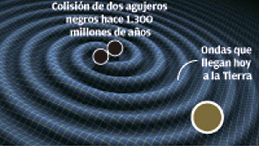 Cinco claves de las ondas gravitacionales