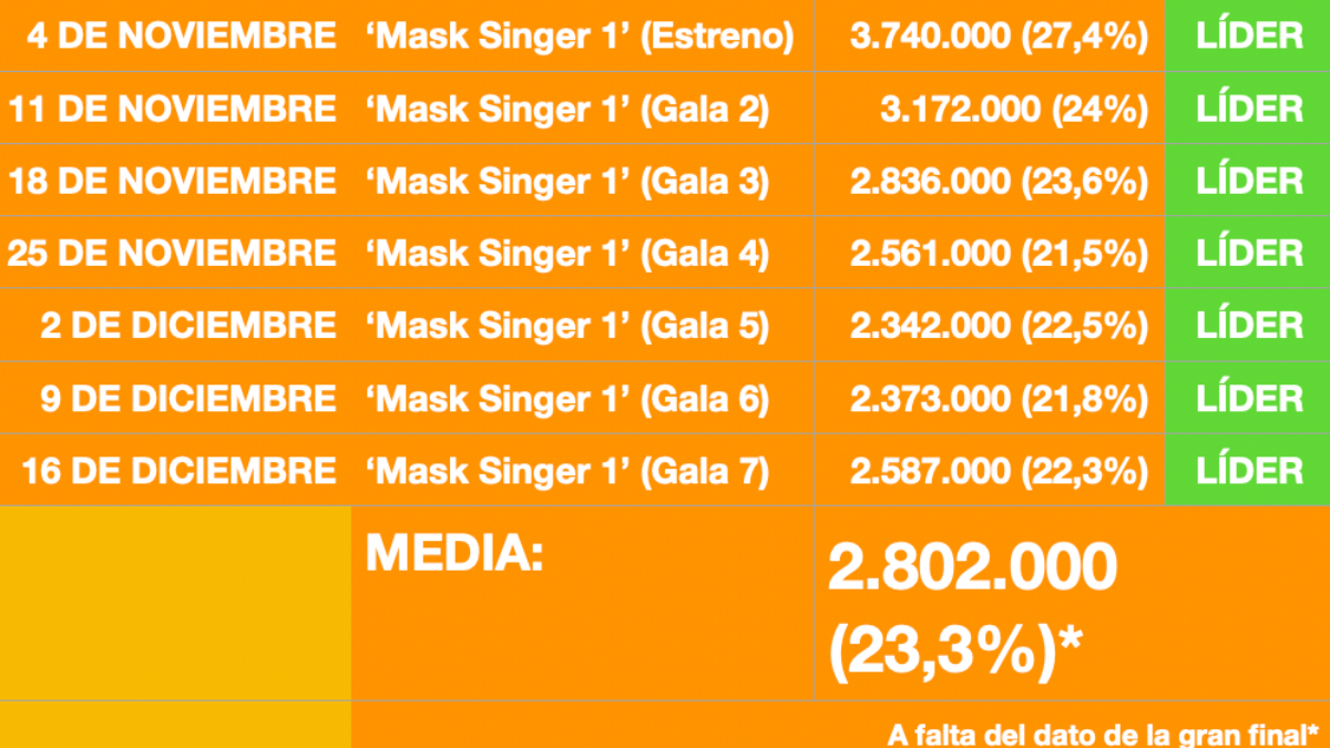 Tabla con los datos de audiencia de las entregas de 'Mask Singer'.