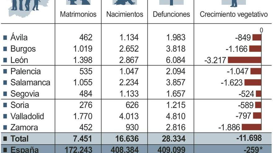 Casi la mitad de los niños nacidos en 2016 en Zamora eran hijos de madre no casada